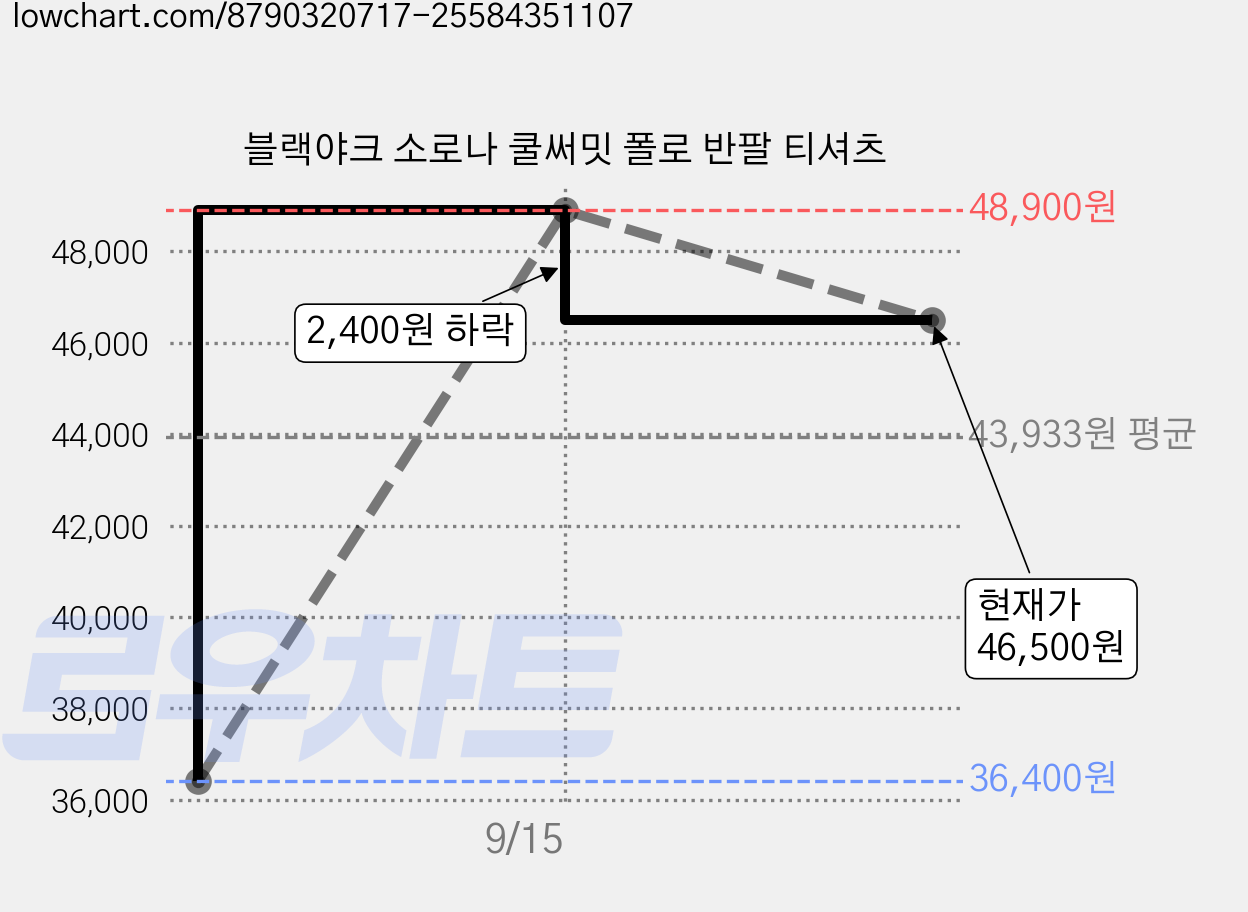 블랙야크 소로나 쿨써밋 폴로 반팔 티셔츠 가격 변동 차트, 현재가 46,500원, 관측 최저가 36,400원