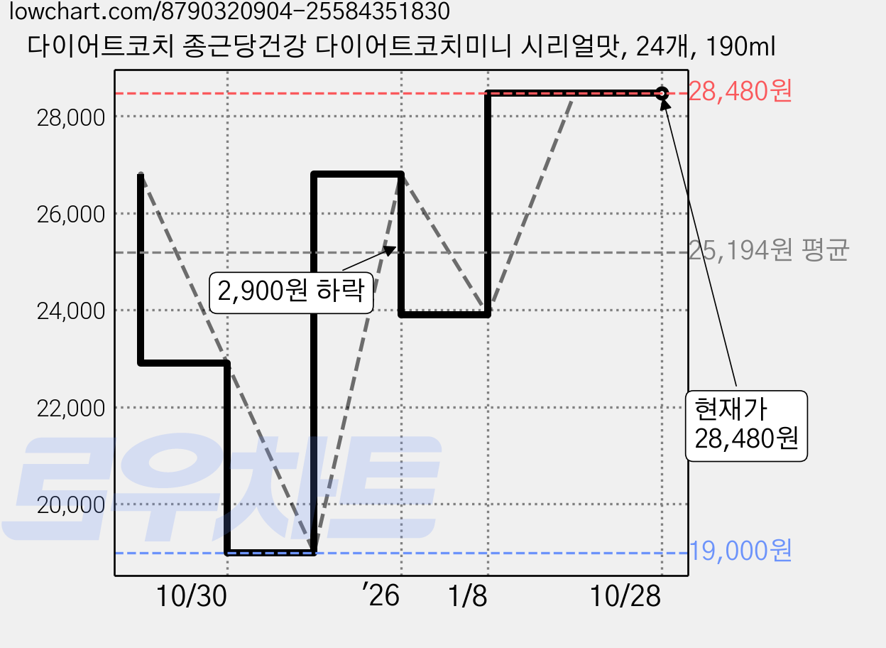 다이어트코치 종근당건강 다이어트코치미니 시리얼맛, 24개, 190ml 가격 변동 차트, 현재가 28,480원, 관측 최저가 19,000원
