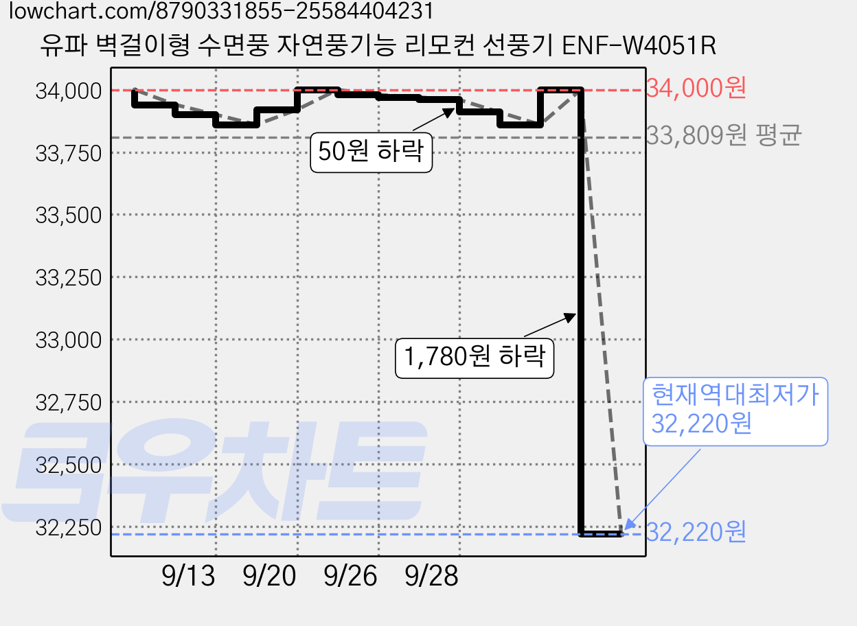 유파 벽걸이형 수면풍 자연풍기능 리모컨 선풍기 ENF-W4051R 가격 변동 차트, 현재가 32,220원, 역대최저가