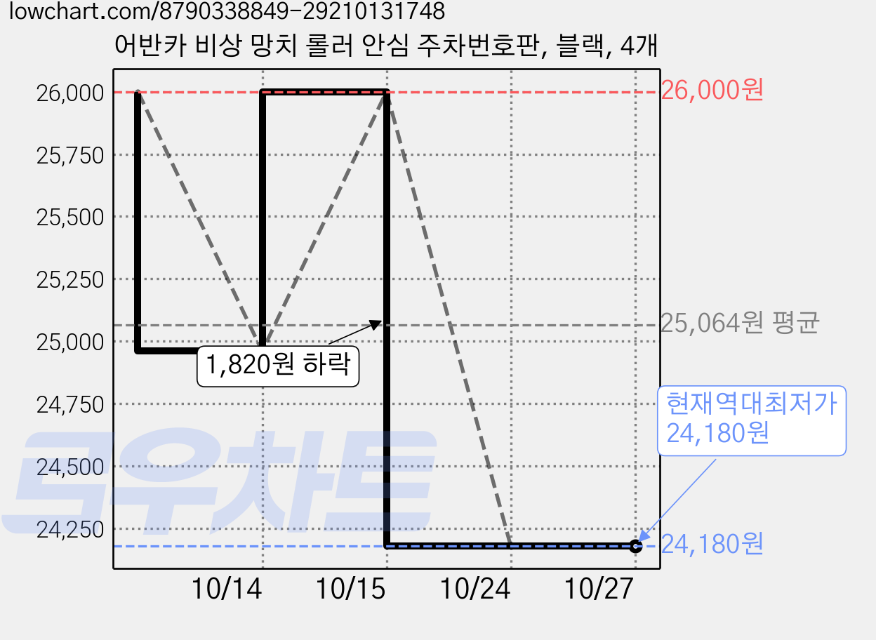 어반카 비상 망치 롤러 안심 주차번호판, 블랙, 4개 가격 변동 차트, 현재가 24,180원, 역대최저가