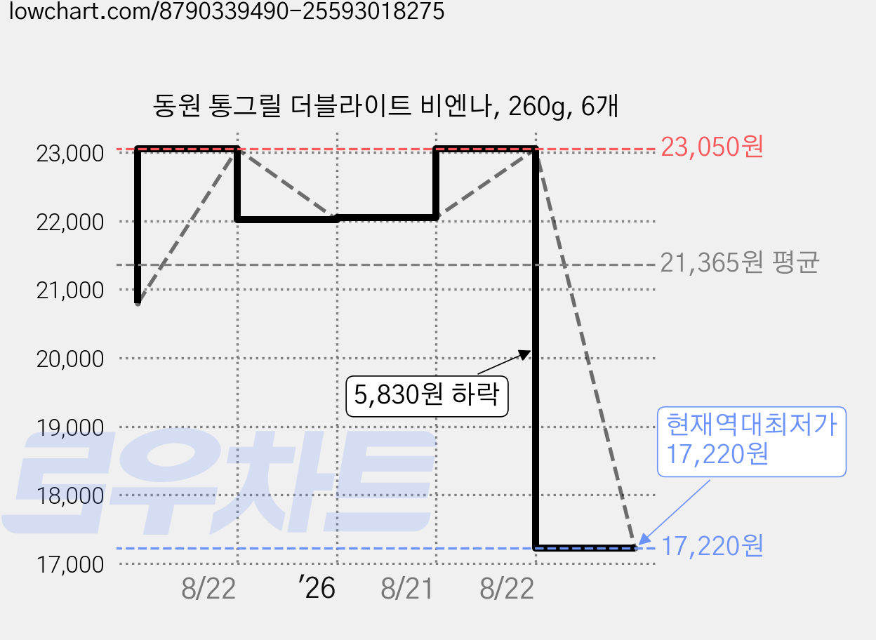 동원 통그릴 더블라이트 비엔나, 260g, 6개 가격 변동 차트, 현재가 17,220원, 역대최저가