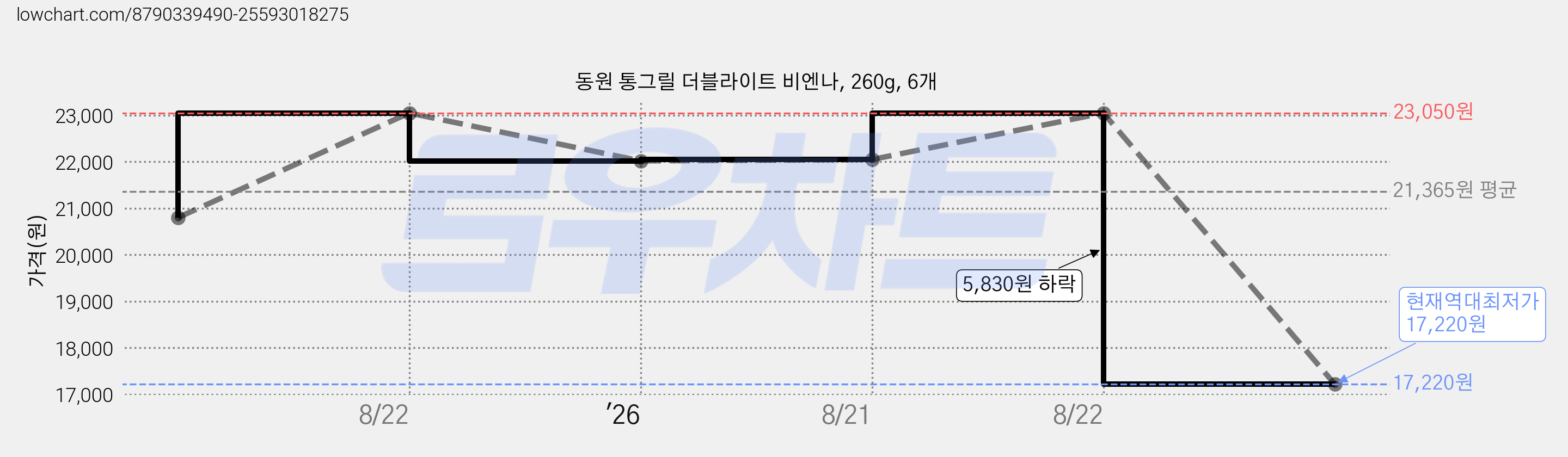 동원 통그릴 더블라이트 비엔나, 260g, 6개 가격 변동 차트, 현재가 17,220원, 역대최저가