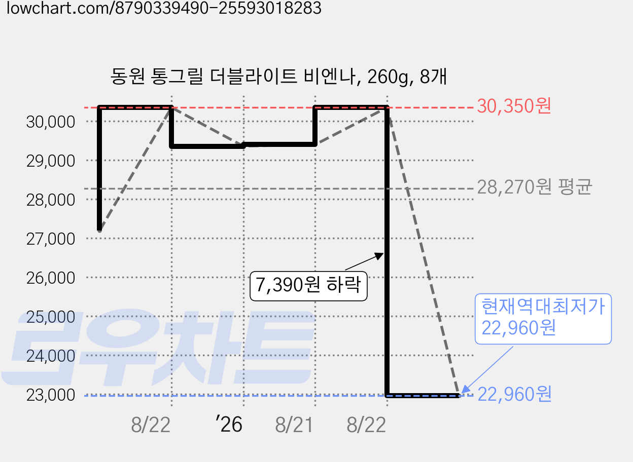 동원 통그릴 더블라이트 비엔나, 260g, 8개 가격 변동 차트, 현재가 22,960원, 역대최저가