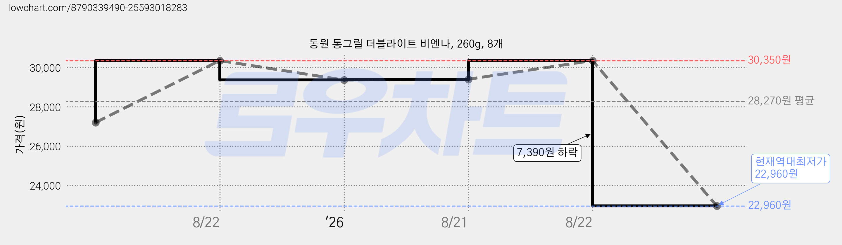 동원 통그릴 더블라이트 비엔나, 260g, 8개 가격 변동 차트, 현재가 22,960원, 역대최저가