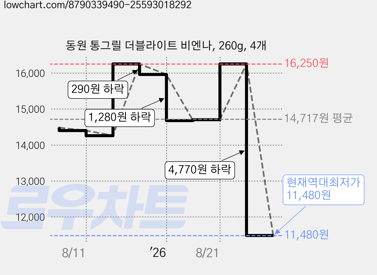 동원 통그릴 더블라이트 비엔나, 260g, 4개 가격 변동 차트, 현재가 11,480원, 역대최저가