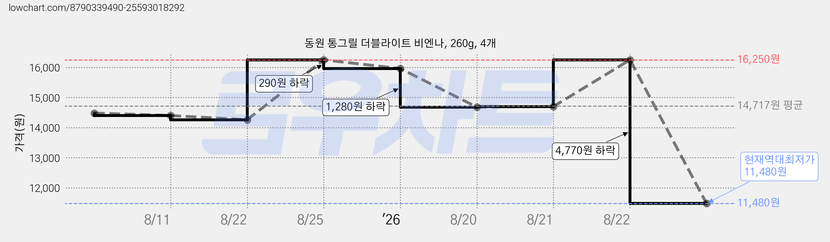 동원 통그릴 더블라이트 비엔나, 260g, 4개 가격 변동 차트, 현재가 11,480원, 역대최저가