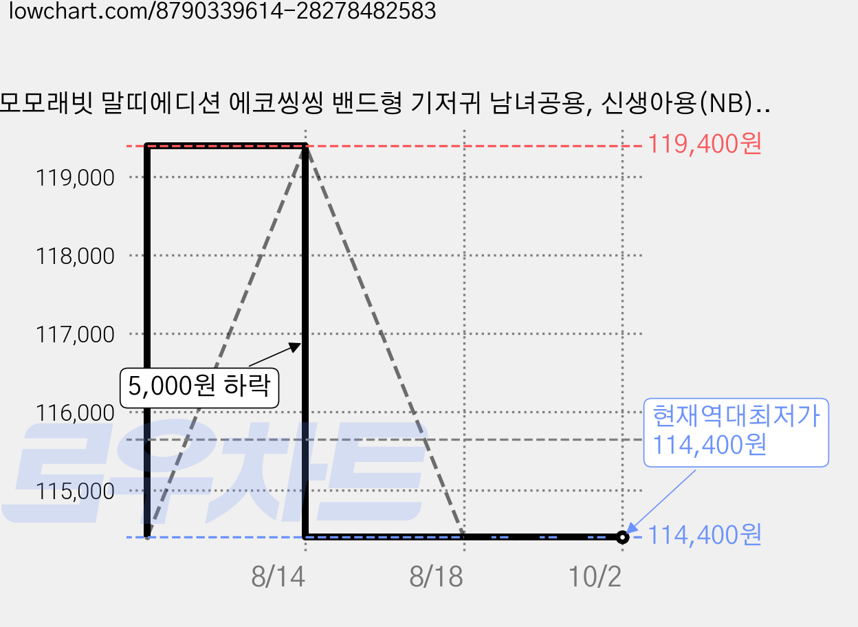 모모래빗 말띠에디션 에코씽씽 밴드형 기저귀 남녀공용, 신생아용(NB), 504매 가격 변동 차트, 현재가 114,400원, 역대최저가