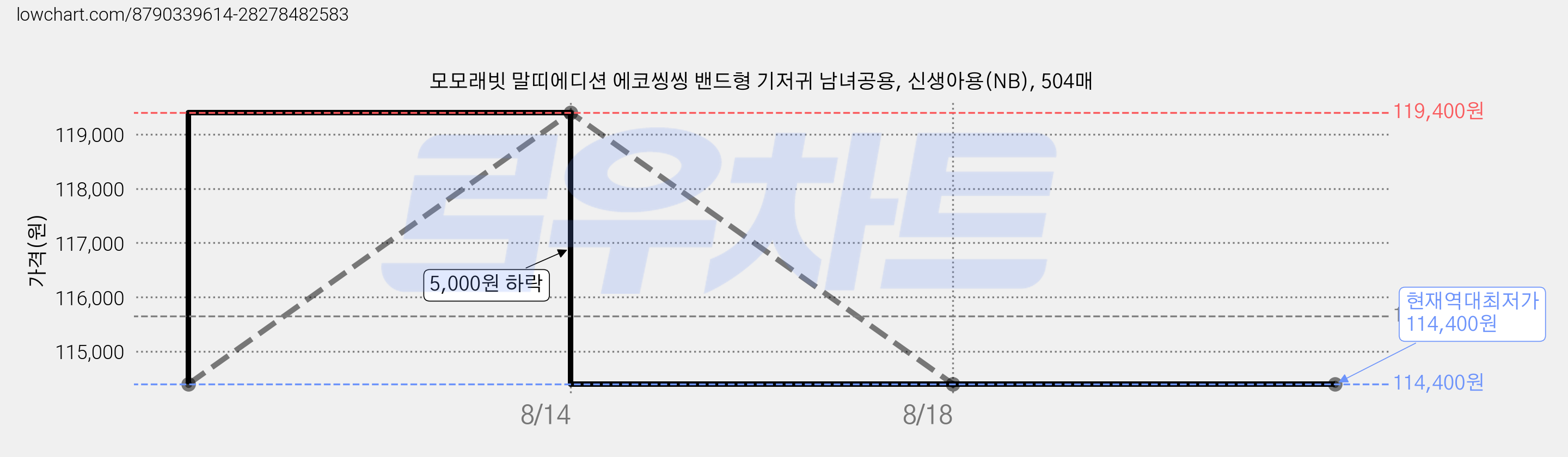 모모래빗 말띠에디션 에코씽씽 밴드형 기저귀 남녀공용, 신생아용(NB), 504매 가격 변동 차트, 현재가 114,400원, 역대최저가