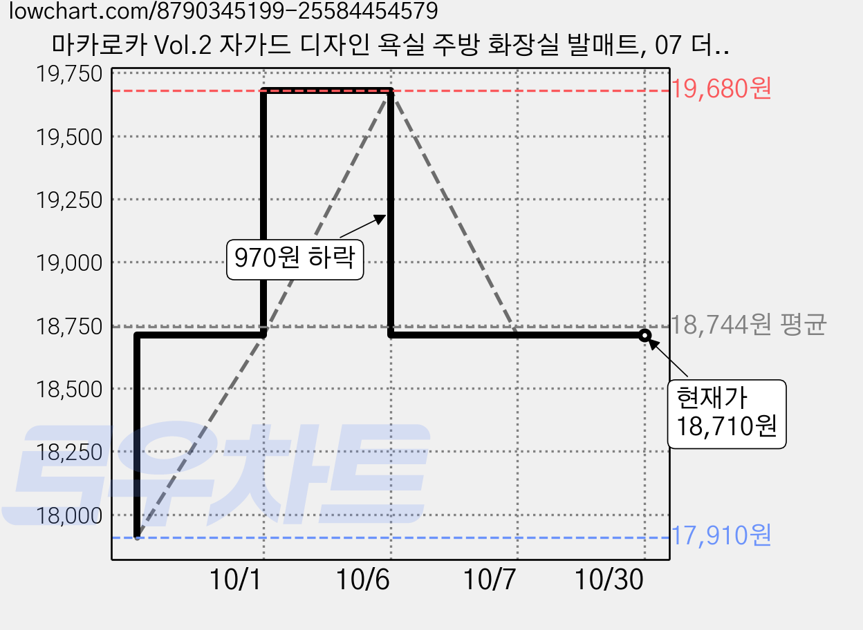 마카로카 Vol.2 자가드 디자인 욕실 주방 화장실 발매트, 07 더블라인 그린트리 가격 변동 차트, 현재가 18,710원, 관측 최저가 17,910원