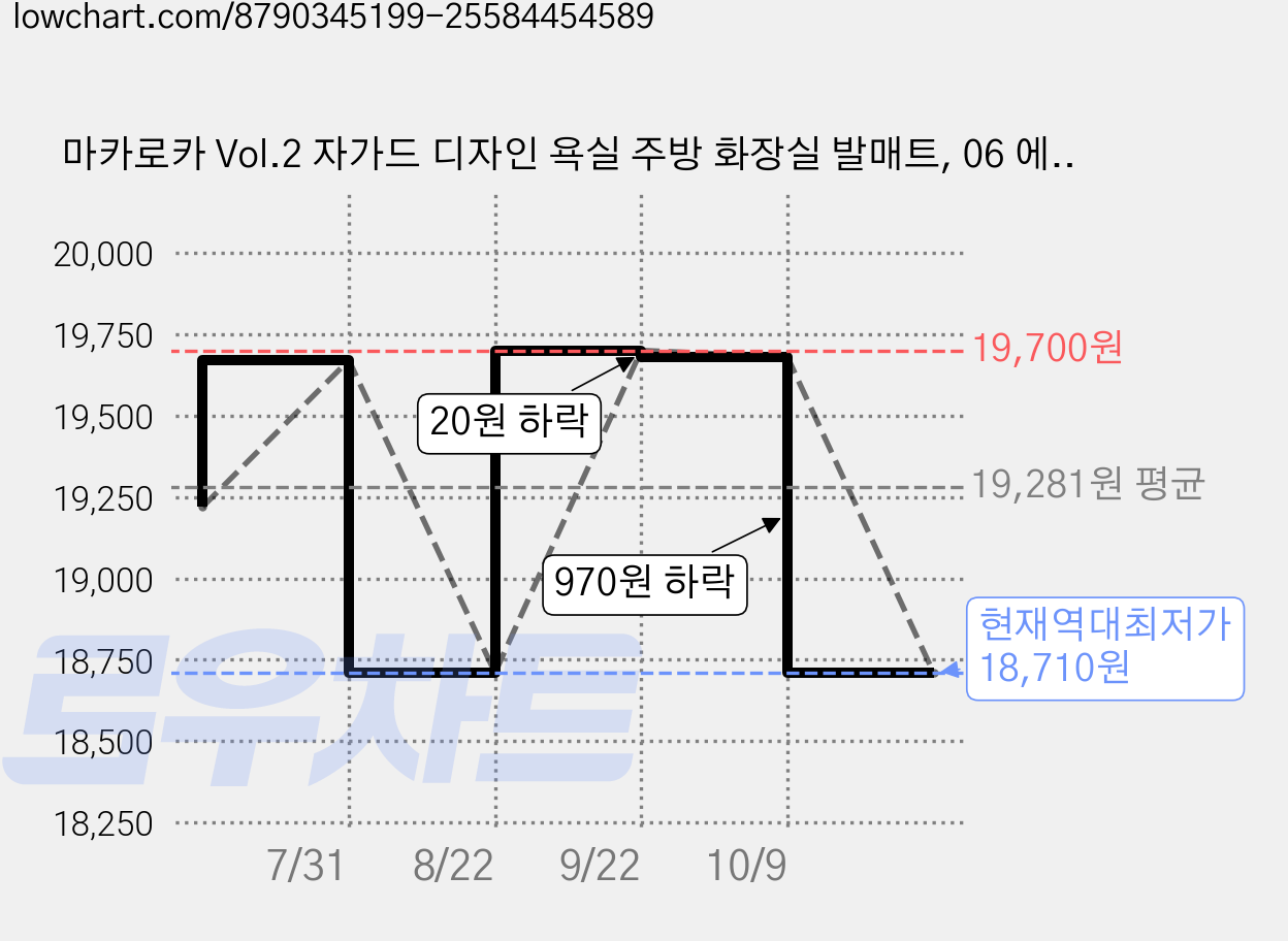 마카로카 Vol.2 자가드 디자인 욕실 주방 화장실 발매트, 06 에그버터 가격 변동 차트, 현재가 18,710원, 역대최저가