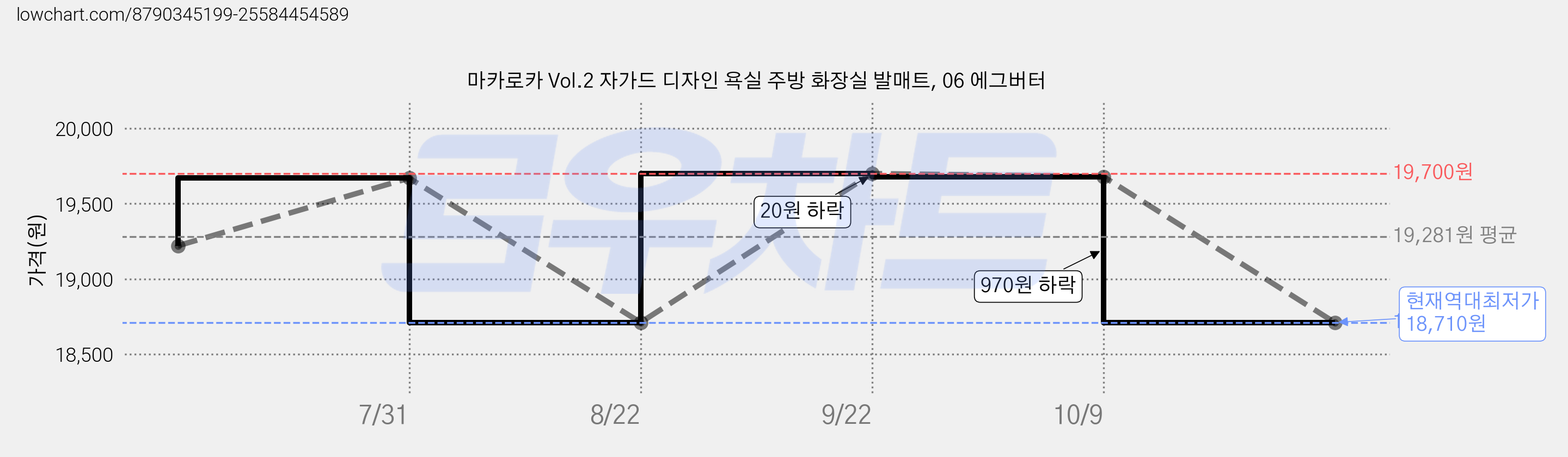 마카로카 Vol.2 자가드 디자인 욕실 주방 화장실 발매트, 06 에그버터 가격 변동 차트, 현재가 18,710원, 역대최저가