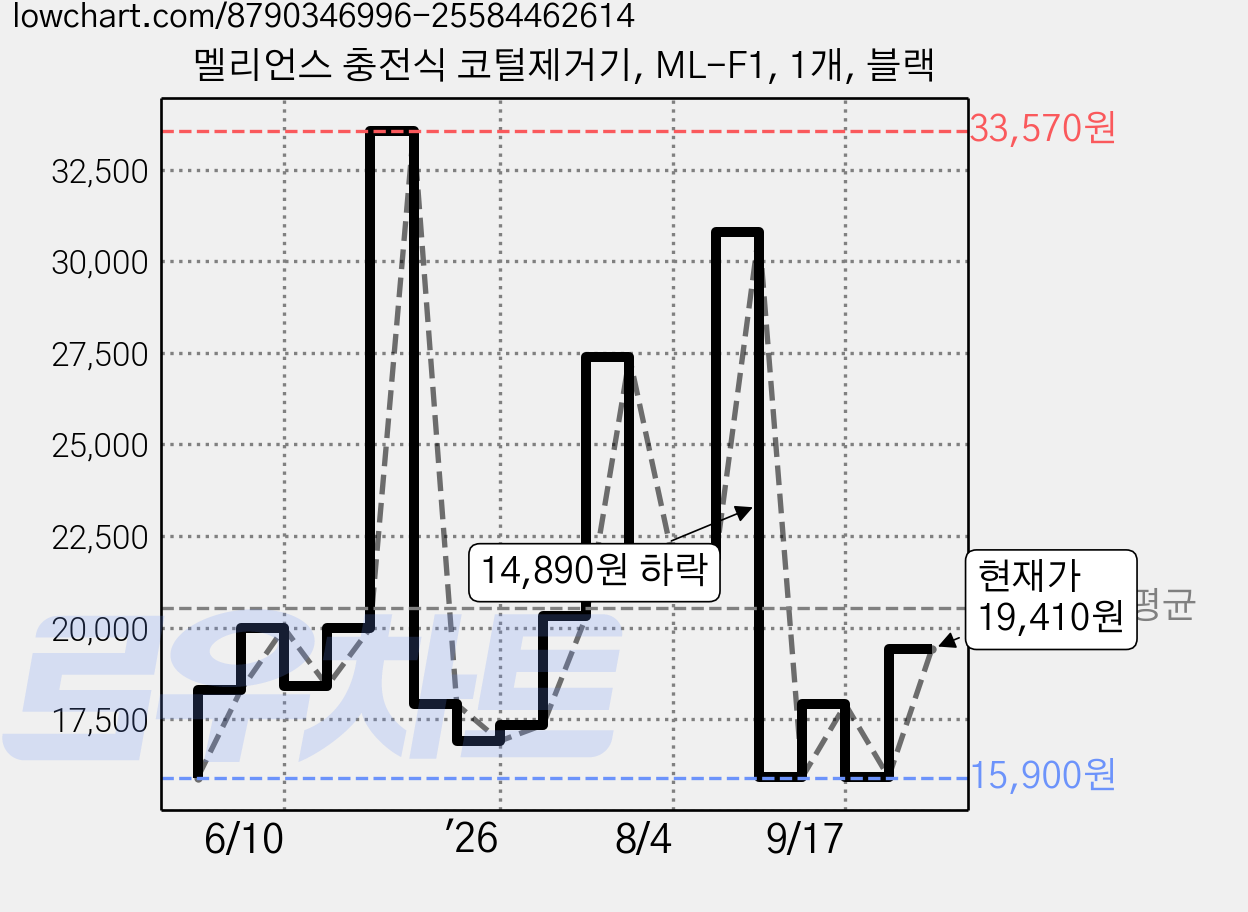 멜리언스 충전식 코털제거기, ML-F1, 1개, 블랙 가격 변동 차트, 현재가 19,410원, 관측 최저가 15,900원