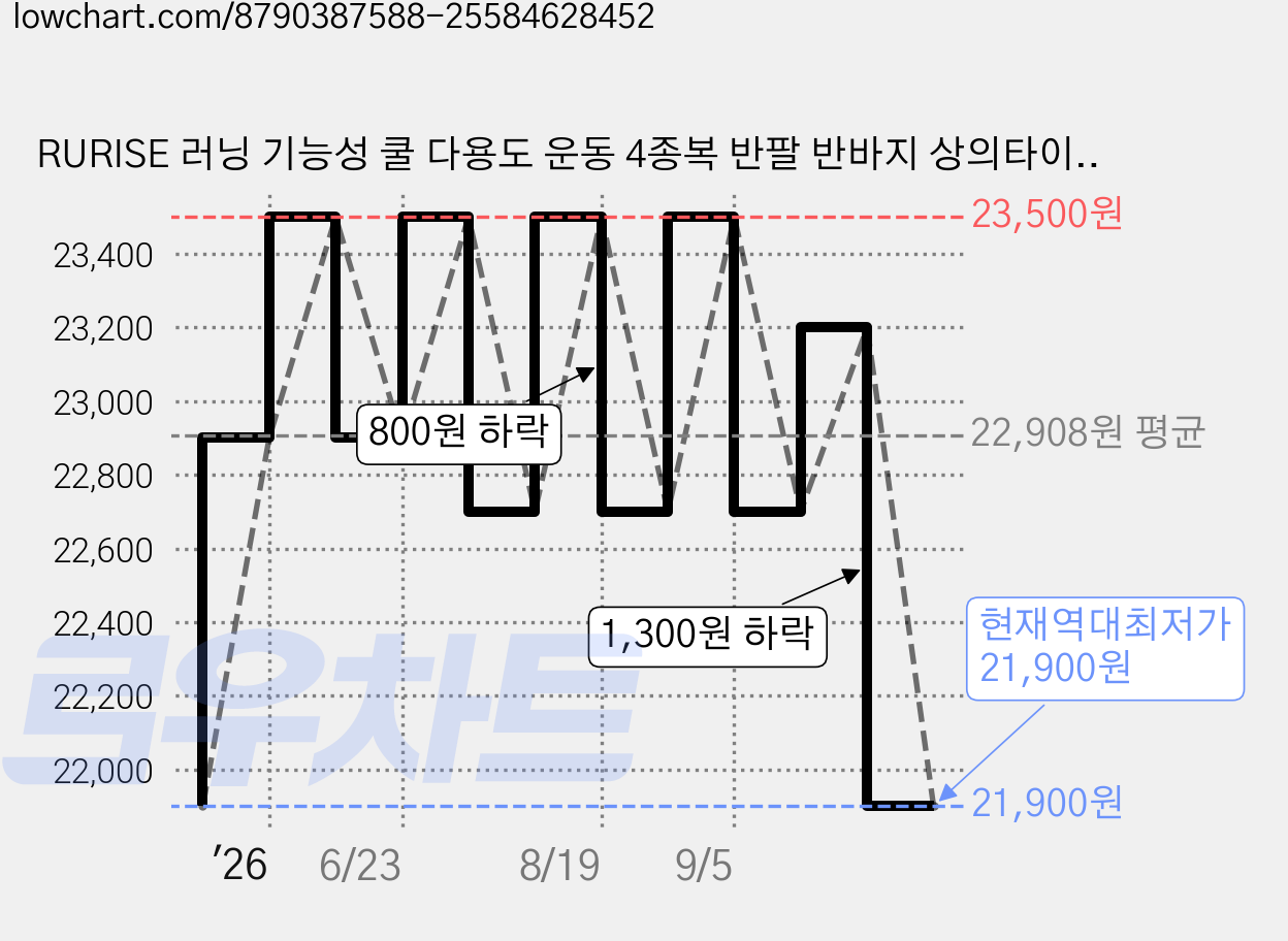 RURISE 러닝 기능성 쿨 다용도 운동 4종복 반팔 반바지 상의타이즈 하의타이즈 얇고 시원한 운동복 런닝복 축구복 가격 변동 차트, 현재가 21,900원, 역대최저가