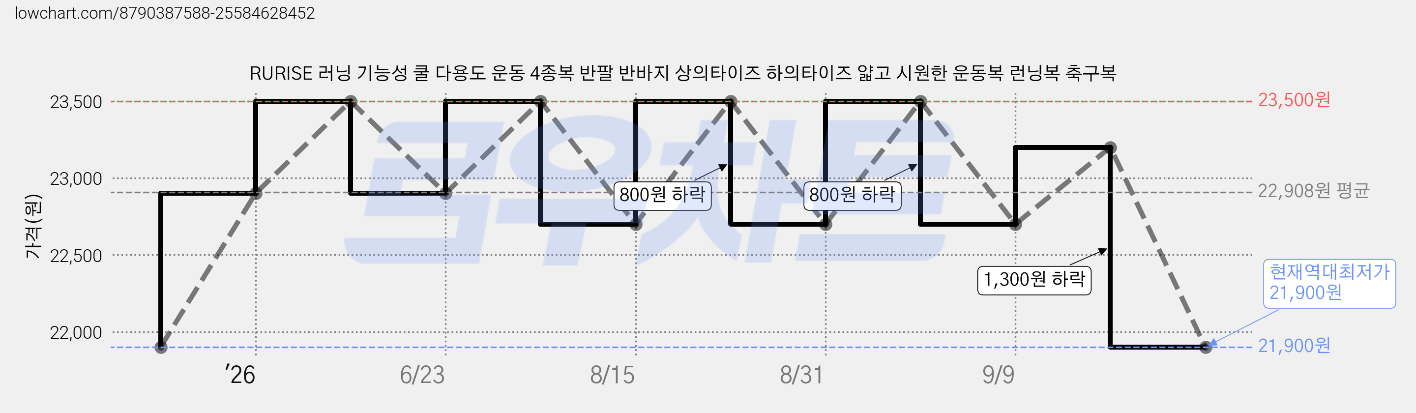 RURISE 러닝 기능성 쿨 다용도 운동 4종복 반팔 반바지 상의타이즈 하의타이즈 얇고 시원한 운동복 런닝복 축구복 가격 변동 차트, 현재가 21,900원, 역대최저가
