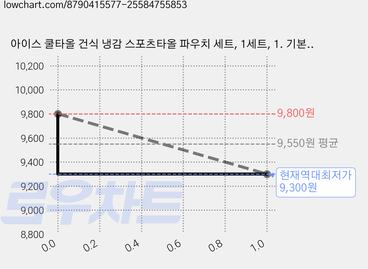 아이스 쿨타올 건식 냉감 스포츠타올 파우치 세트, 1세트, 1. 기본형 - 화이트3장 + 파우치 1개 가격 변동 차트, 현재가 9,300원, 역대최저가
