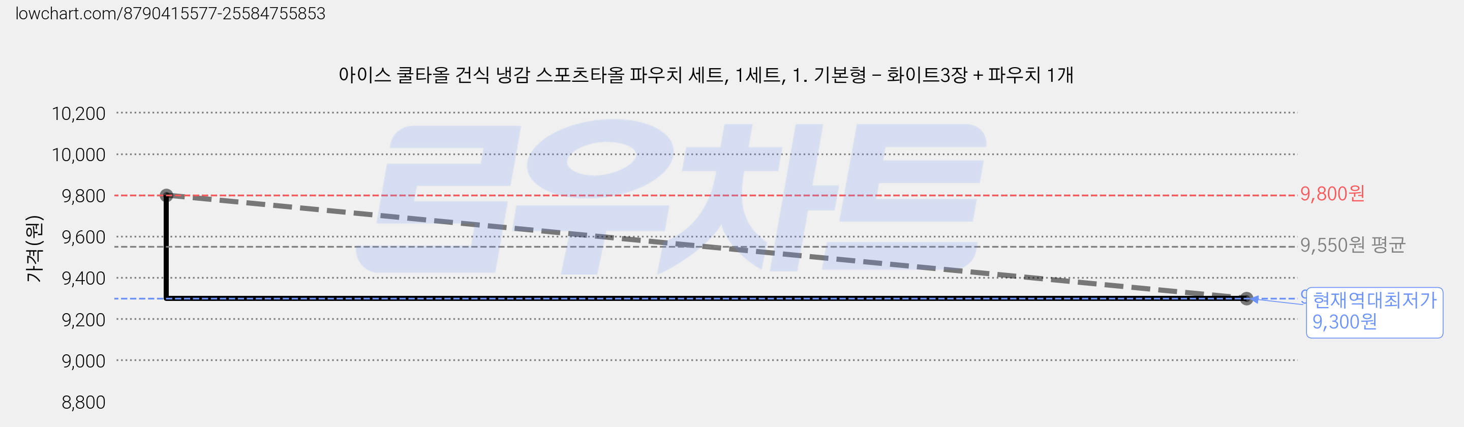 아이스 쿨타올 건식 냉감 스포츠타올 파우치 세트, 1세트, 1. 기본형 - 화이트3장 + 파우치 1개 가격 변동 차트, 현재가 9,300원, 역대최저가