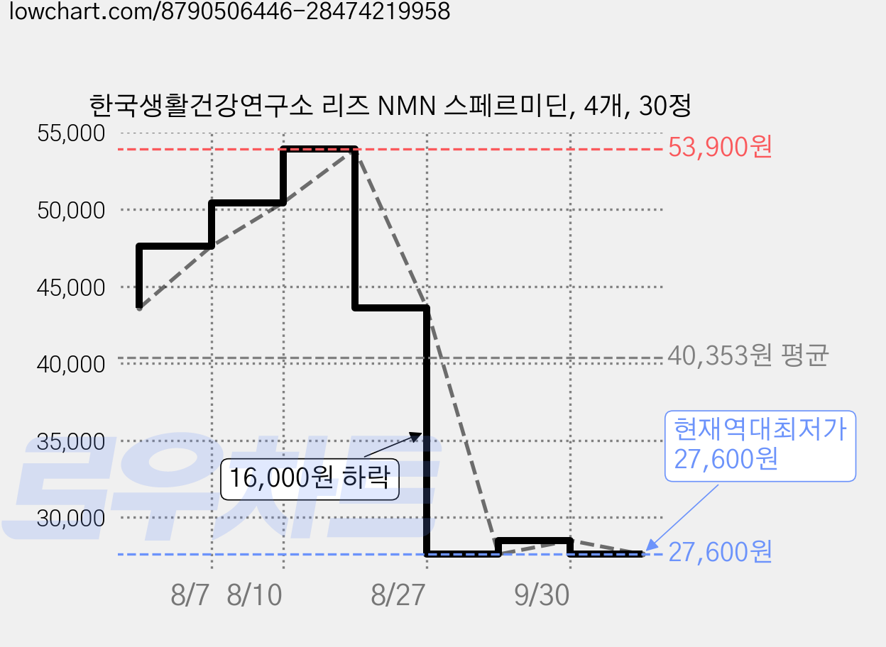 한국생활건강연구소 리즈 NMN 스페르미딘, 4개, 30정 가격 변동 차트, 현재가 27,600원, 역대최저가