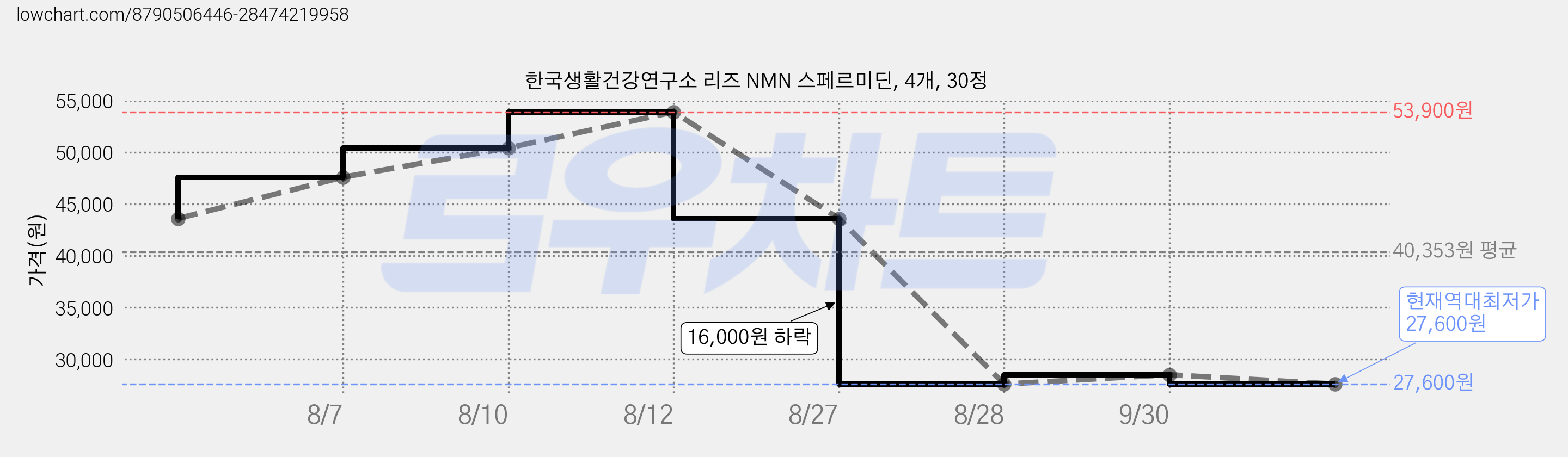 한국생활건강연구소 리즈 NMN 스페르미딘, 4개, 30정 가격 변동 차트, 현재가 27,600원, 역대최저가