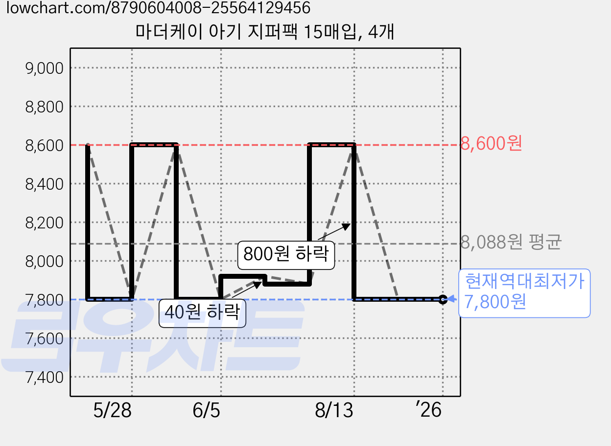 마더케이 아기 지퍼팩 15매입, 4개 가격 변동 차트, 현재가 7,800원, 역대최저가