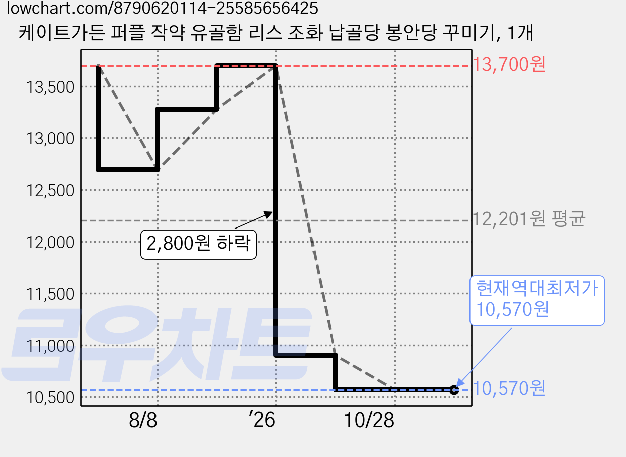 케이트가든 퍼플 작약 유골함 리스 조화 납골당 봉안당 꾸미기, 1개 가격 변동 차트, 현재가 10,570원, 역대최저가