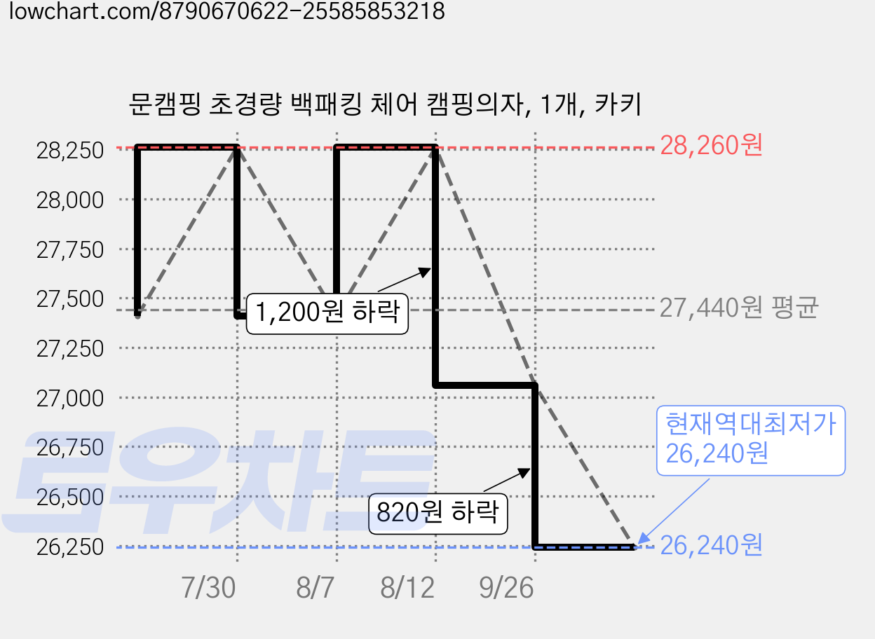 문캠핑 초경량 백패킹 체어 캠핑의자, 1개, 카키 가격 변동 차트, 현재가 26,240원, 역대최저가
