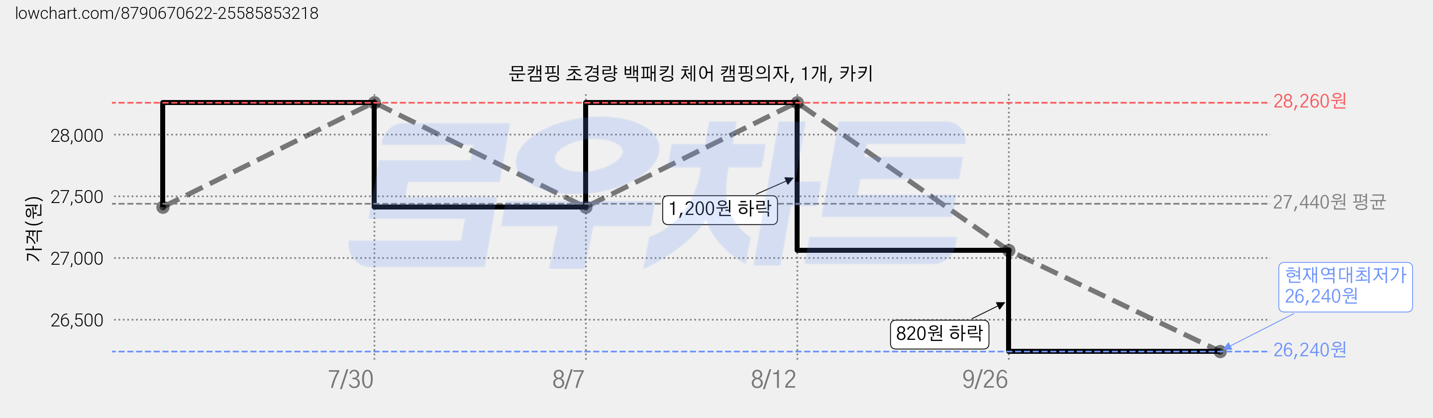 문캠핑 초경량 백패킹 체어 캠핑의자, 1개, 카키 가격 변동 차트, 현재가 26,240원, 역대최저가