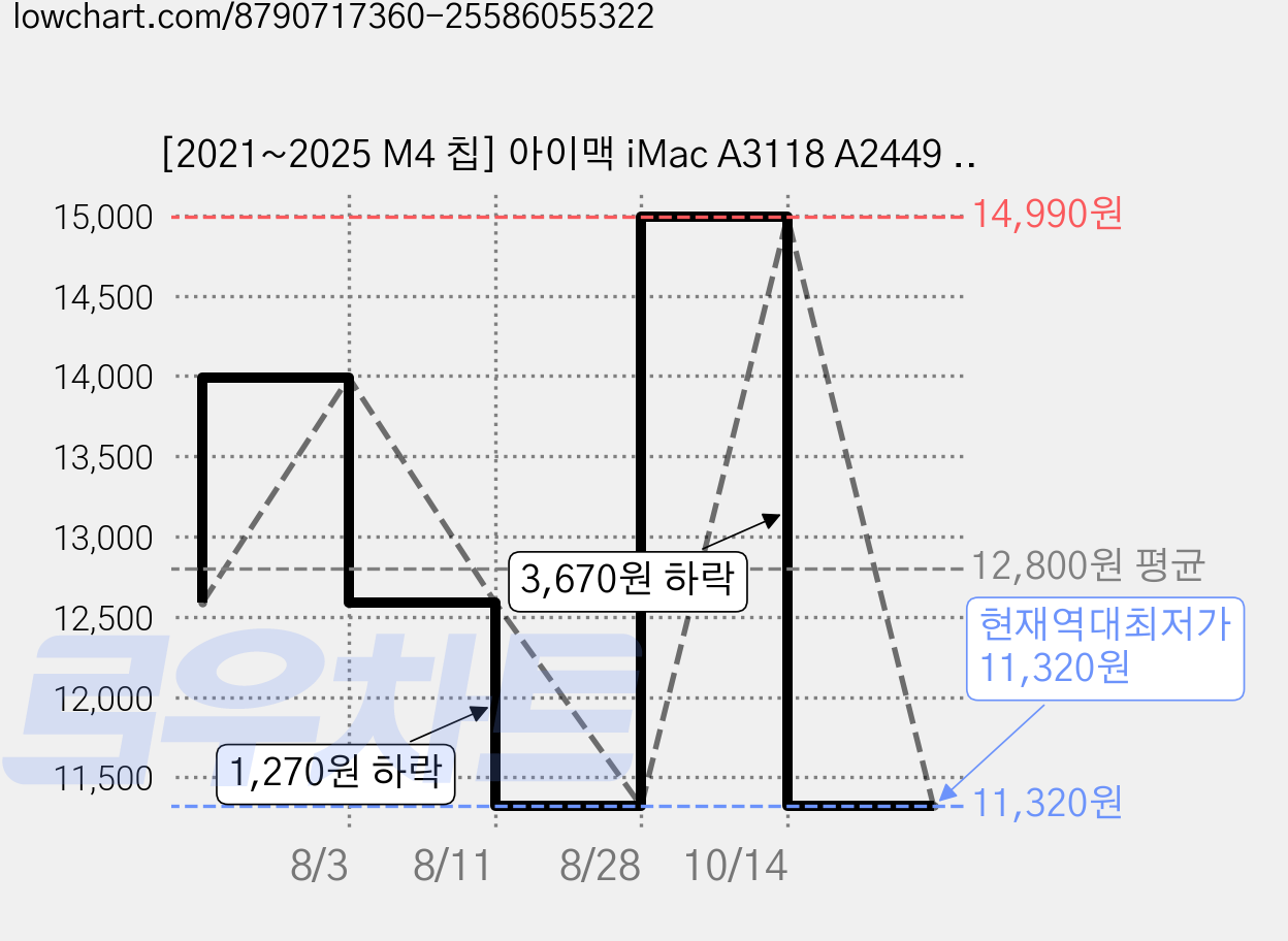 [2021~2025 M4 칩] 아이맥 iMac A3118 A2449 매직 키보드 키스킨 보호커버 투명 TPU 필름 Magic Keyboard Touch ID 및 숏 모델, 1개, 투명한 가격 변동 차트, 현재가 11,320원, 역대최저가
