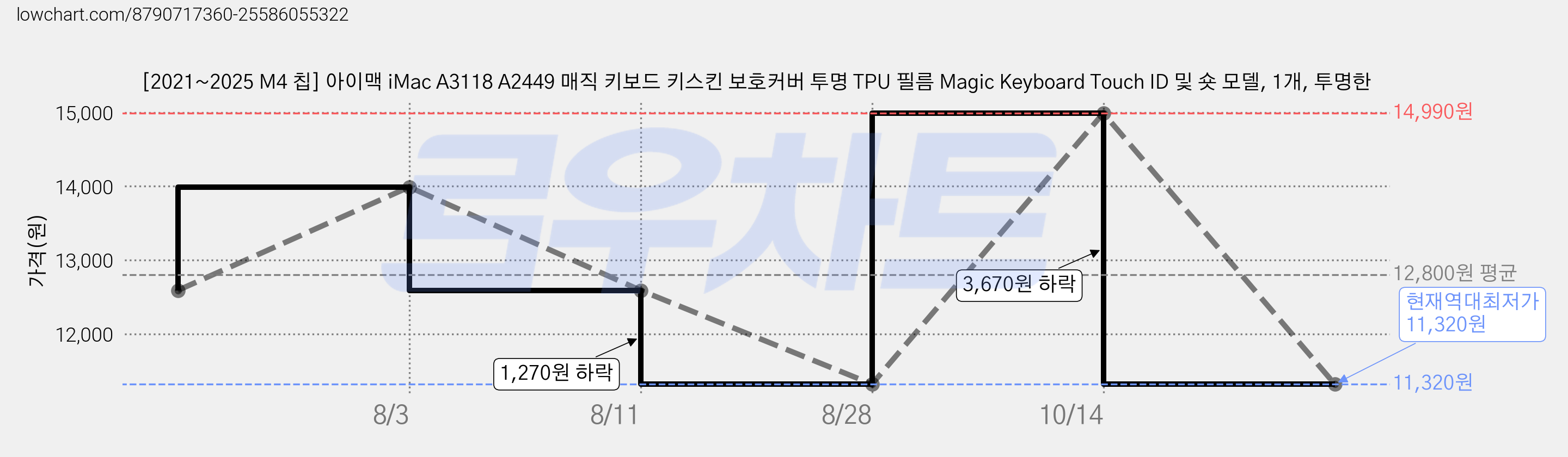 [2021~2025 M4 칩] 아이맥 iMac A3118 A2449 매직 키보드 키스킨 보호커버 투명 TPU 필름 Magic Keyboard Touch ID 및 숏 모델, 1개, 투명한 가격 변동 차트, 현재가 11,320원, 역대최저가