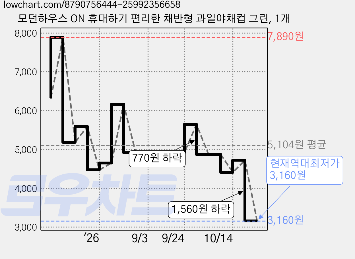 모던하우스 ON 휴대하기 편리한 채반형 과일야채컵 그린, 1개 가격 변동 차트, 현재가 3,160원, 역대최저가