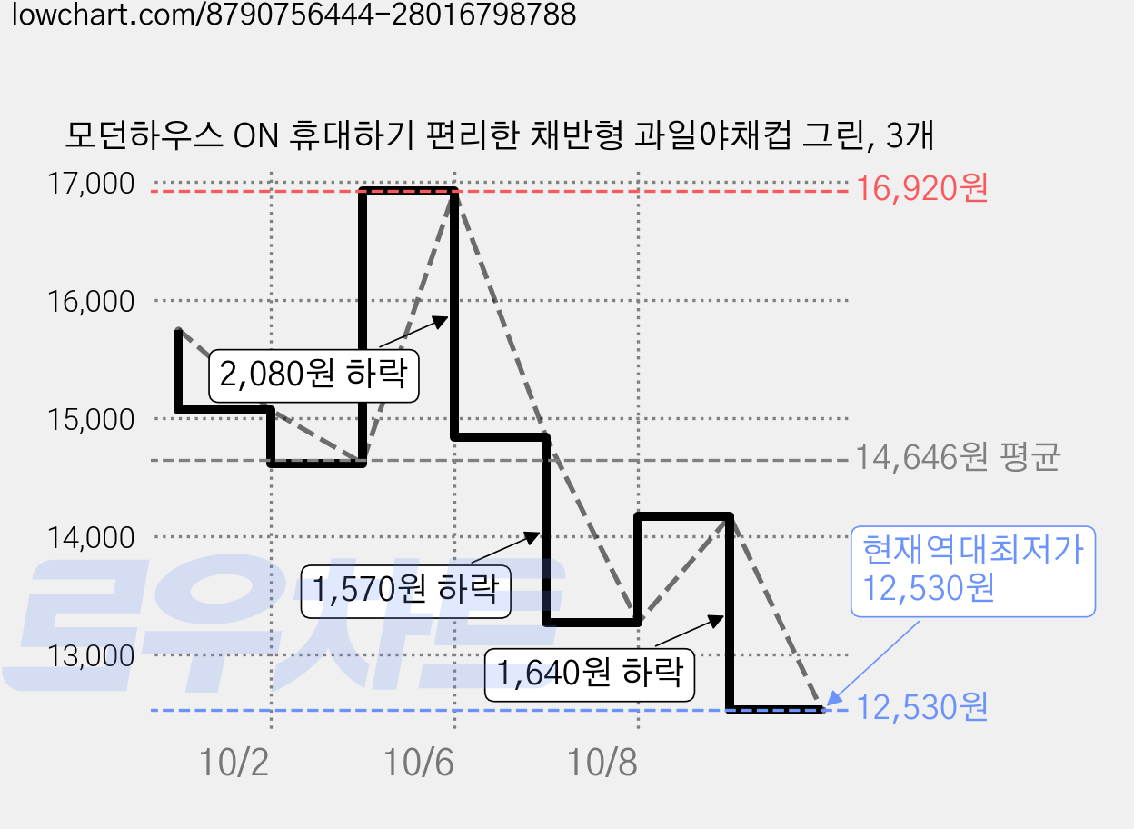 모던하우스 ON 휴대하기 편리한 채반형 과일야채컵 그린, 3개 가격 변동 차트, 현재가 12,530원, 역대최저가