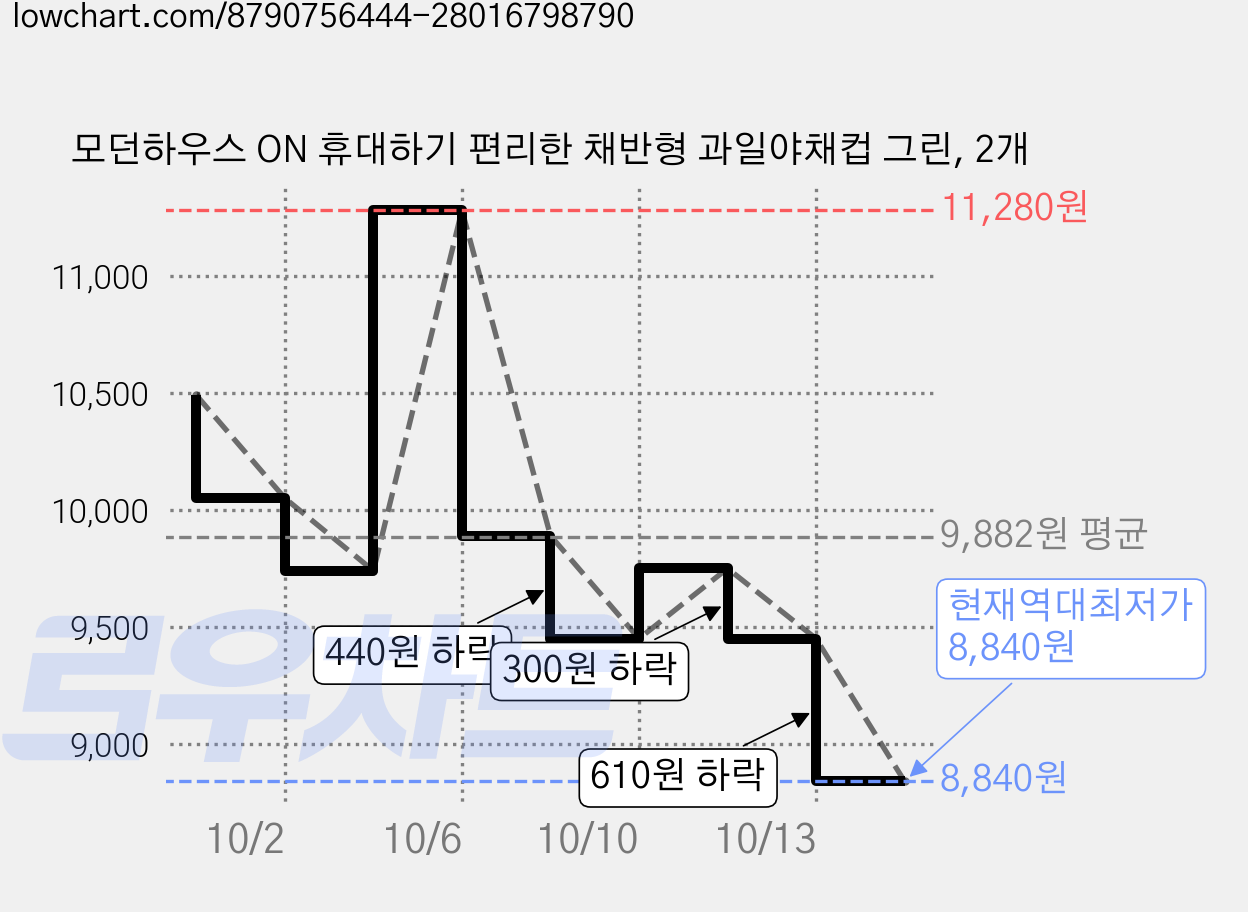 모던하우스 ON 휴대하기 편리한 채반형 과일야채컵 그린, 2개 가격 변동 차트, 현재가 8,840원, 역대최저가