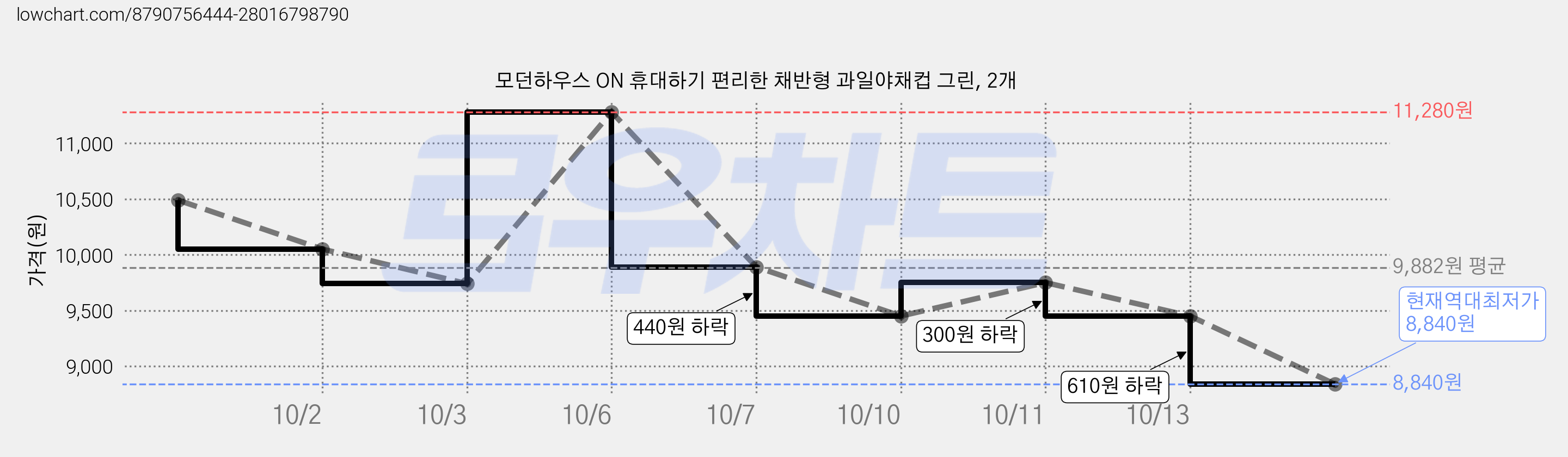 모던하우스 ON 휴대하기 편리한 채반형 과일야채컵 그린, 2개 가격 변동 차트, 현재가 8,840원, 역대최저가