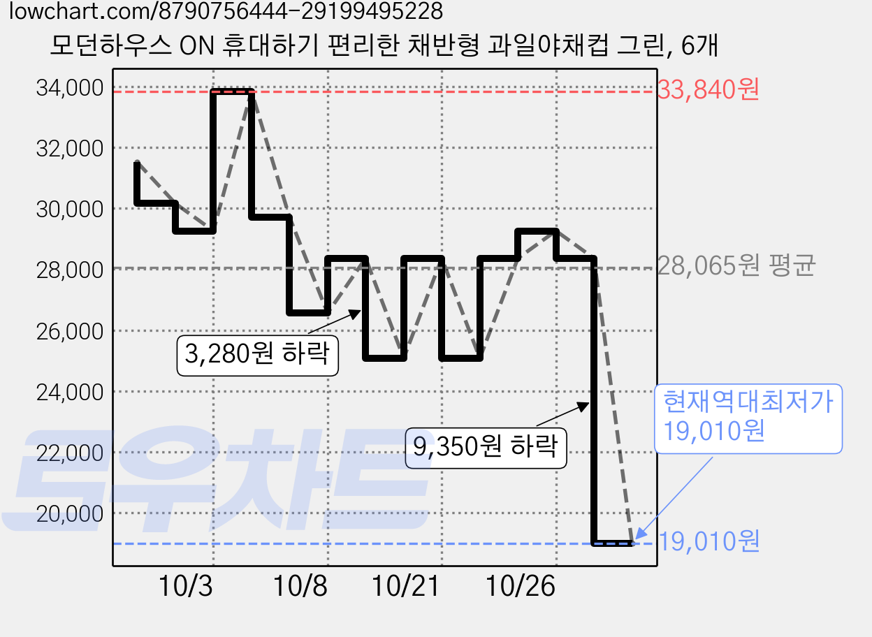 모던하우스 ON 휴대하기 편리한 채반형 과일야채컵 그린, 6개 가격 변동 차트, 현재가 19,010원, 역대최저가