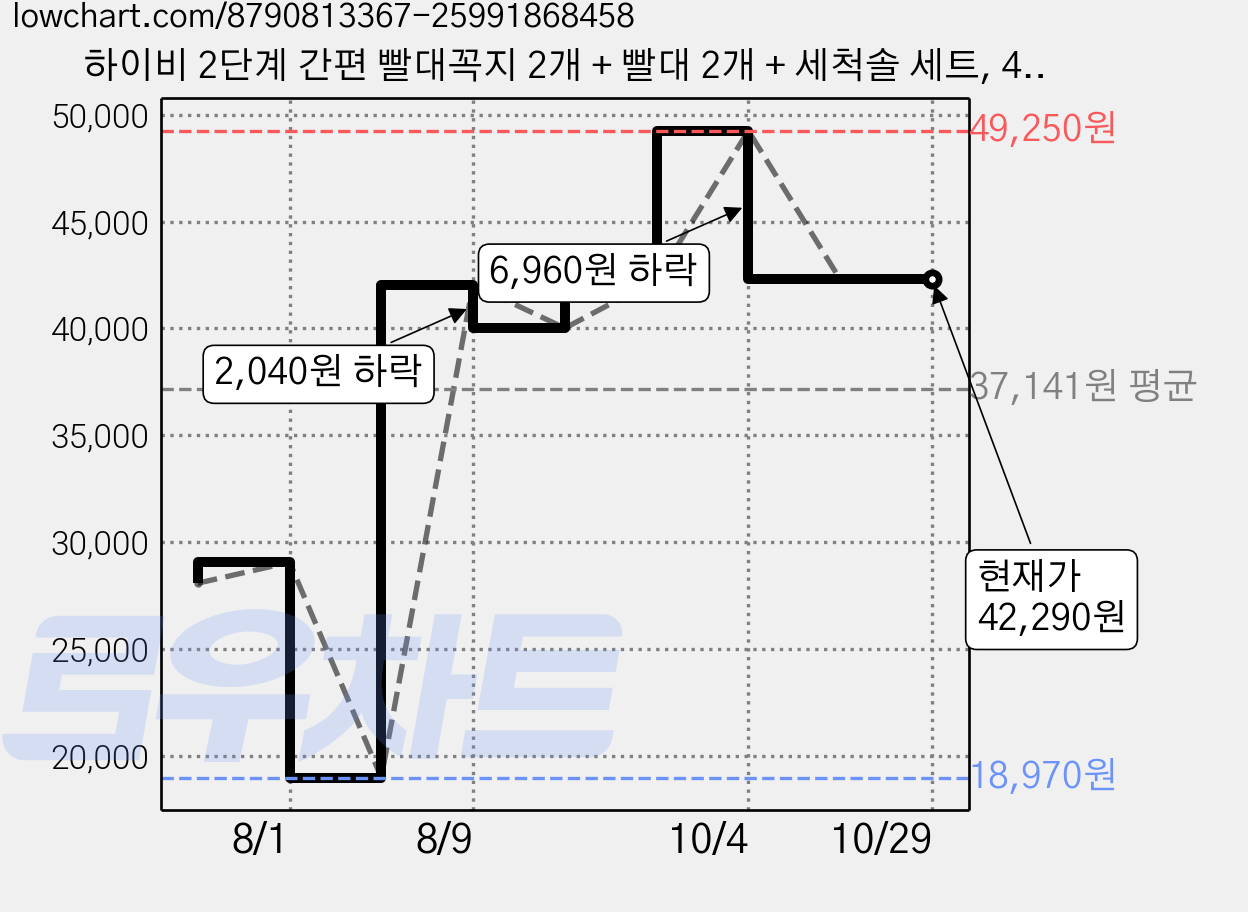 하이비 2단계 간편 빨대꼭지 2개 + 빨대 2개 + 세척솔 세트, 4세트, 빨대꼭지2P + 빨대2P + 세척솔1P 가격 변동 차트, 현재가 42,290원, 관측 최저가 18,970원