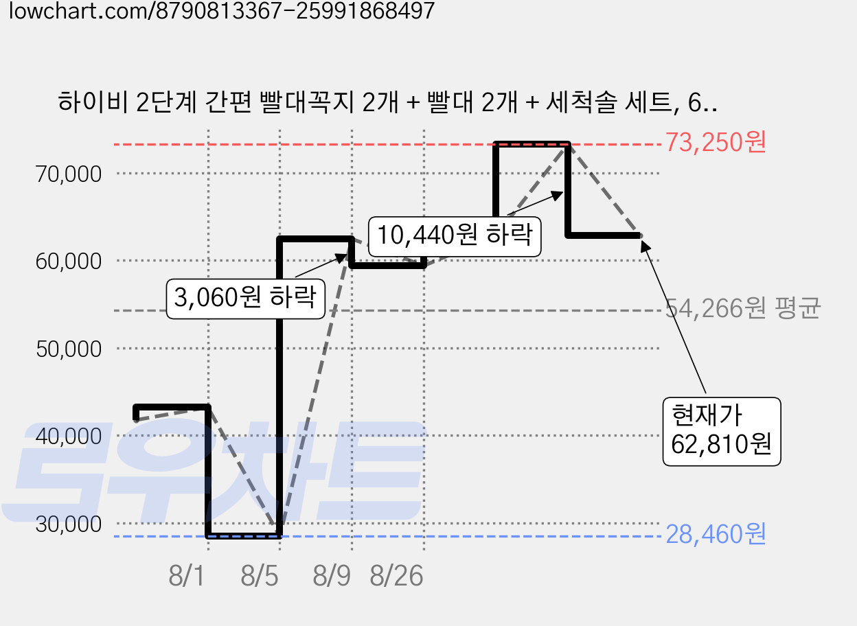 하이비 2단계 간편 빨대꼭지 2개 + 빨대 2개 + 세척솔 세트, 6세트, 빨대꼭지2P + 빨대2P + 세척솔1P 가격 변동 차트, 현재가 62,810원, 관측 최저가 28,460원