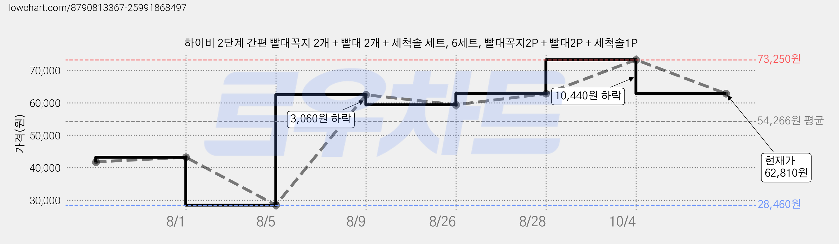 하이비 2단계 간편 빨대꼭지 2개 + 빨대 2개 + 세척솔 세트, 6세트, 빨대꼭지2P + 빨대2P + 세척솔1P 가격 변동 차트, 현재가 62,810원, 관측 최저가 28,460원