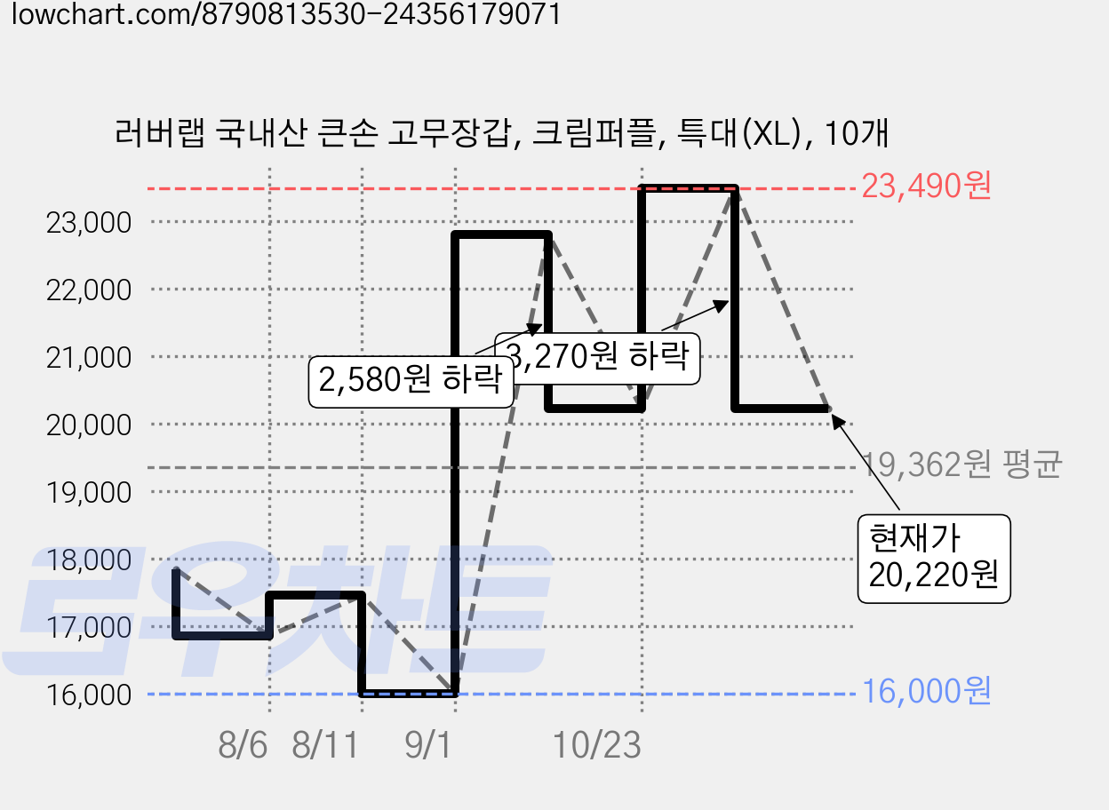 러버랩 국내산 큰손 고무장갑, 크림퍼플, 특대(XL), 10개 가격 변동 차트, 현재가 20,220원, 관측 최저가 16,000원