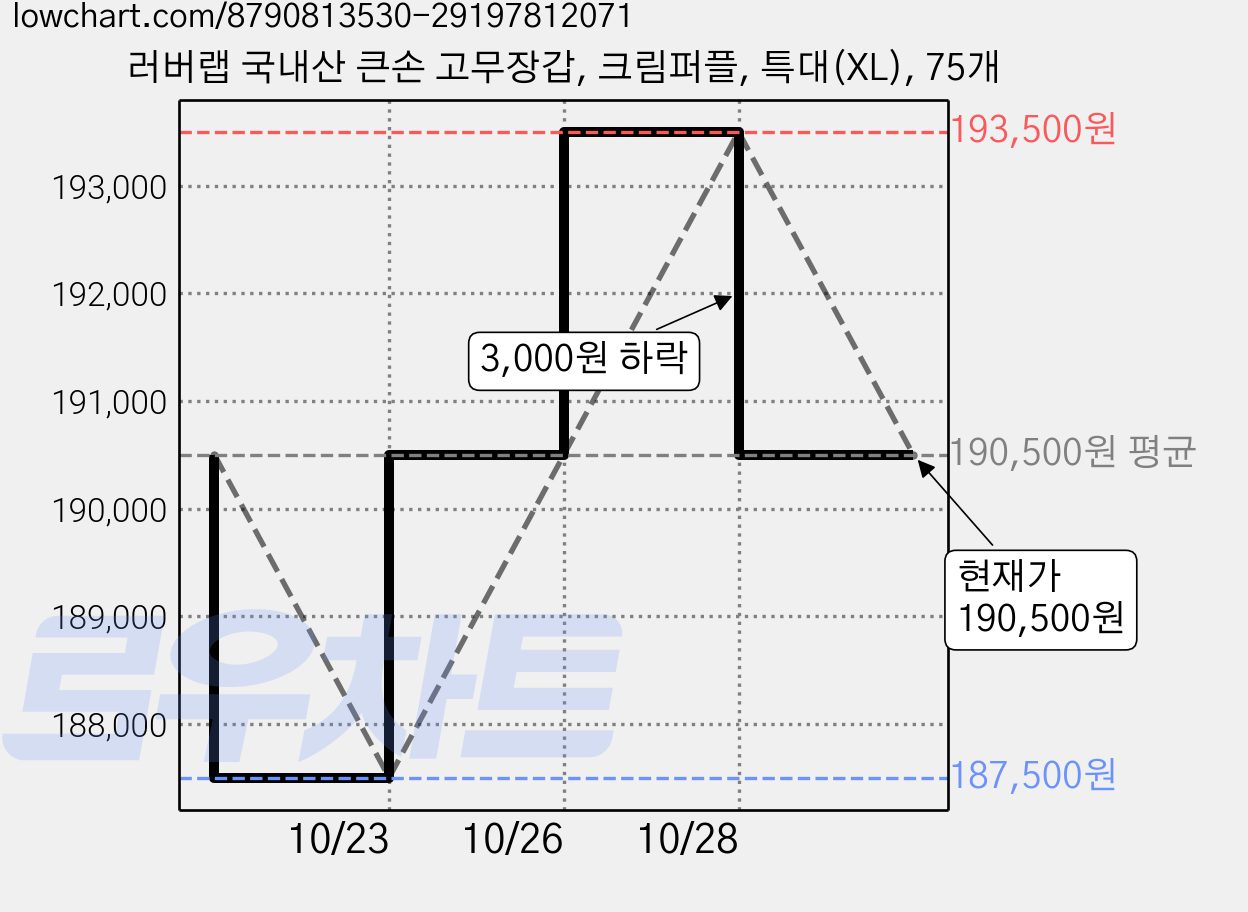 러버랩 국내산 큰손 고무장갑, 크림퍼플, 특대(XL), 75개 가격 변동 차트, 현재가 190,500원, 관측 최저가 176,950원