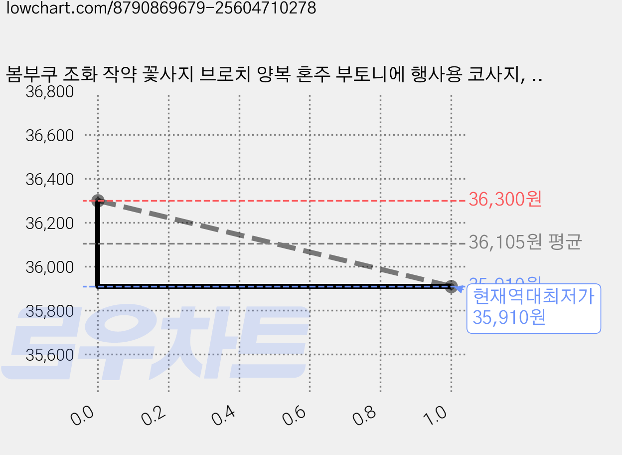 봄부쿠 조화 작약 꽃사지 브로치 양복 혼주 부토니에 행사용 코사지, 4개, 피치 가격 변동 차트, 현재가 35,910원, 역대최저가