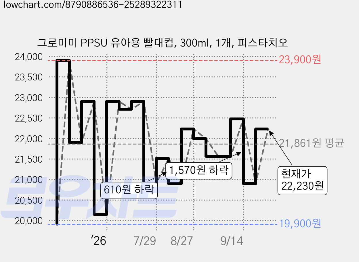그로미미 PPSU 유아용 빨대컵, 300ml, 1개, 피스타치오 가격 변동 차트, 현재가 22,230원, 관측 최저가 19,900원