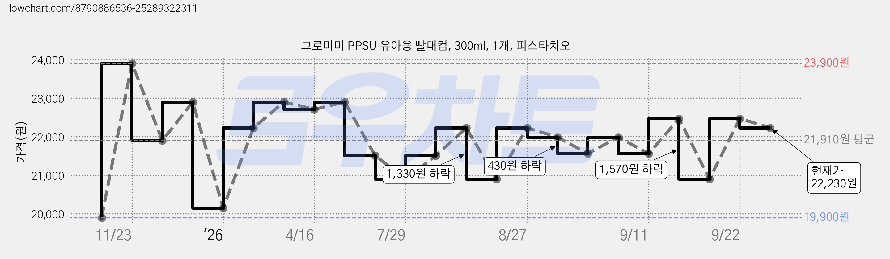 그로미미 PPSU 유아용 빨대컵, 300ml, 1개, 피스타치오 가격 변동 차트, 현재가 22,230원, 관측 최저가 19,900원