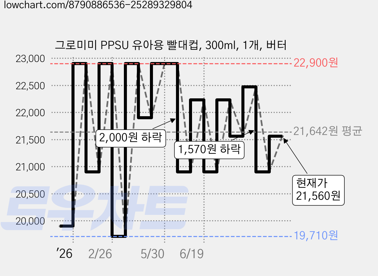 그로미미 PPSU 유아용 빨대컵, 300ml, 1개, 버터 가격 변동 차트, 현재가 21,560원, 관측 최저가 19,710원