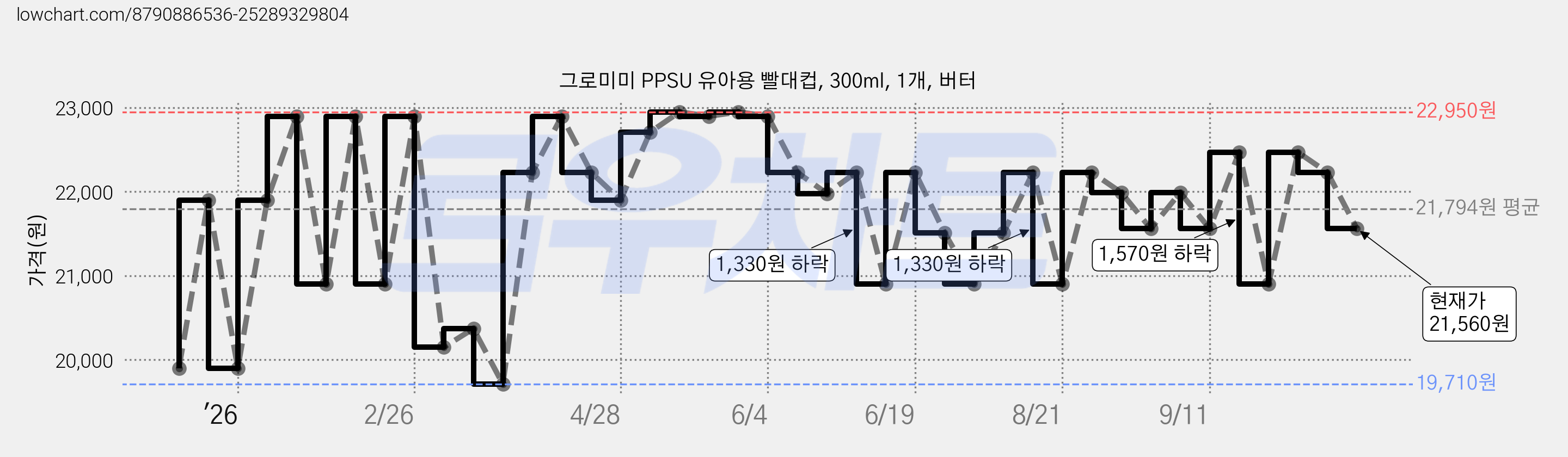 그로미미 PPSU 유아용 빨대컵, 300ml, 1개, 버터 가격 변동 차트, 현재가 21,560원, 관측 최저가 19,710원