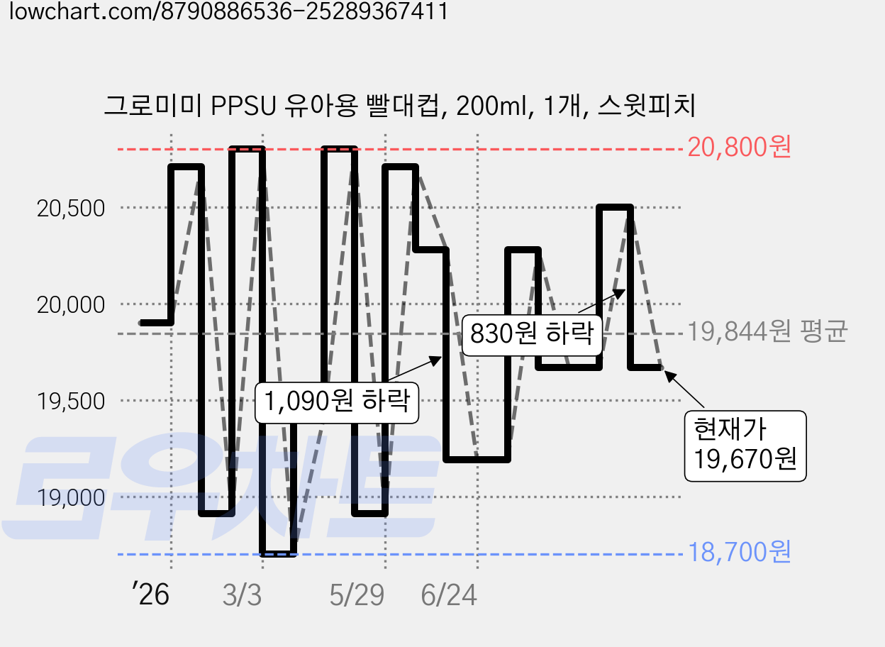 그로미미 PPSU 유아용 빨대컵, 200ml, 1개, 스윗피치 가격 변동 차트, 현재가 19,670원, 관측 최저가 18,700원