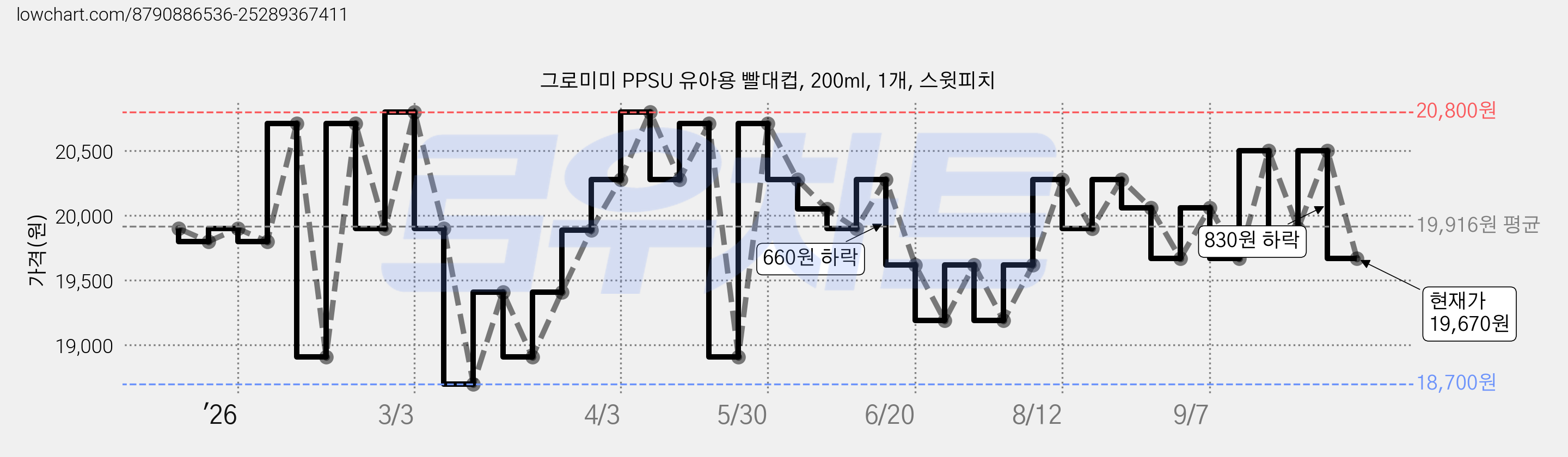 그로미미 PPSU 유아용 빨대컵, 200ml, 1개, 스윗피치 가격 변동 차트, 현재가 19,670원, 관측 최저가 18,700원