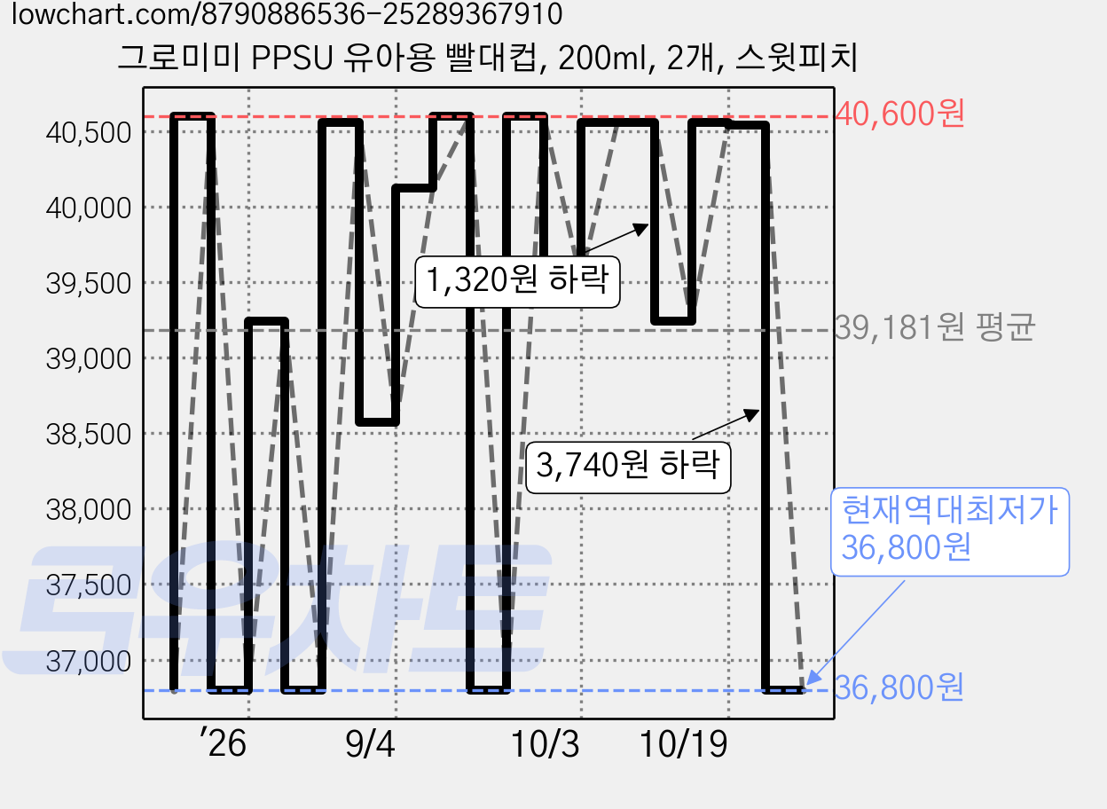 그로미미 PPSU 유아용 빨대컵, 200ml, 2개, 스윗피치 가격 변동 차트, 현재가 36,800원, 역대최저가