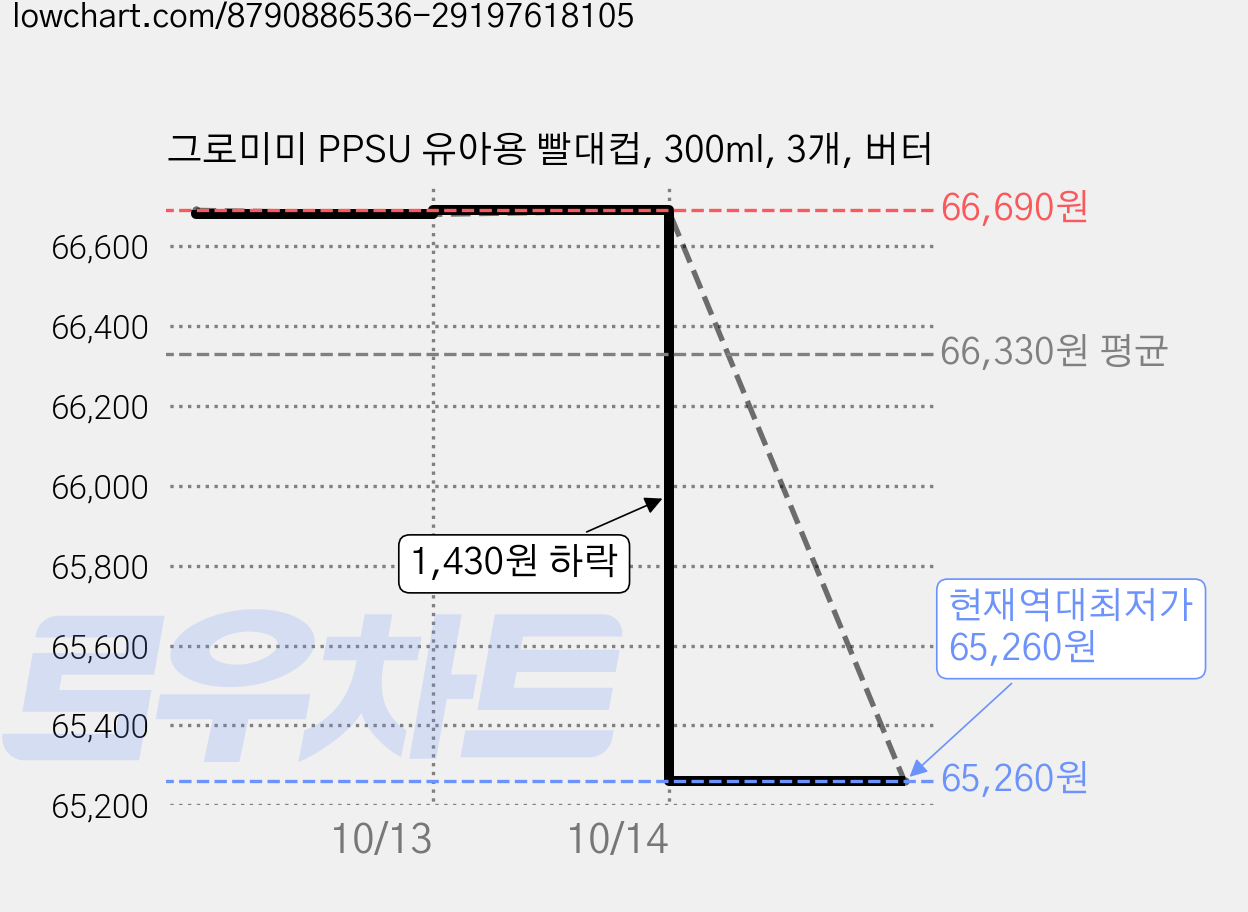 그로미미 PPSU 유아용 빨대컵, 300ml, 3개, 버터 가격 변동 차트, 현재가 65,260원, 역대최저가