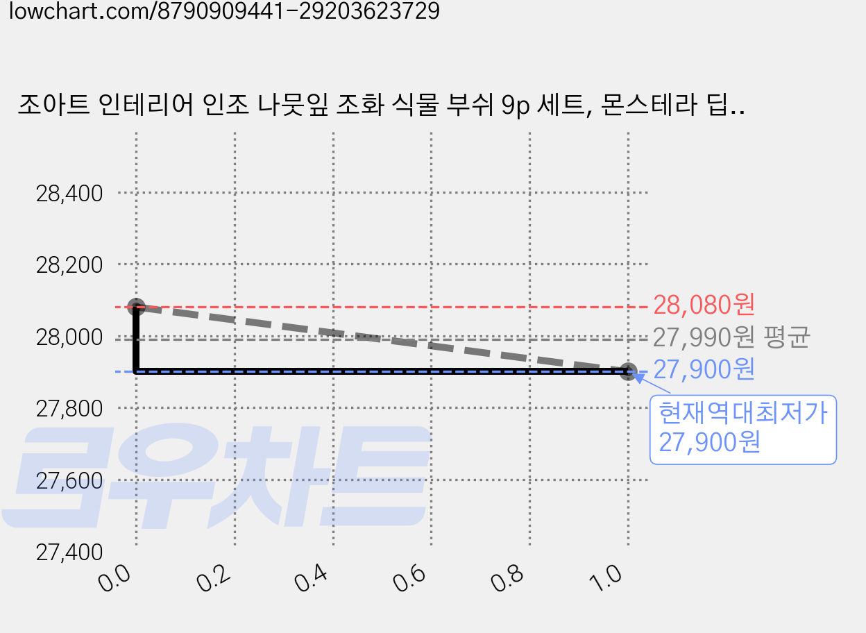 조아트 인테리어 인조 나뭇잎 조화 식물 부쉬 9p 세트, 몬스테라 딥그린, 3세트 가격 변동 차트, 현재가 27,900원, 역대최저가