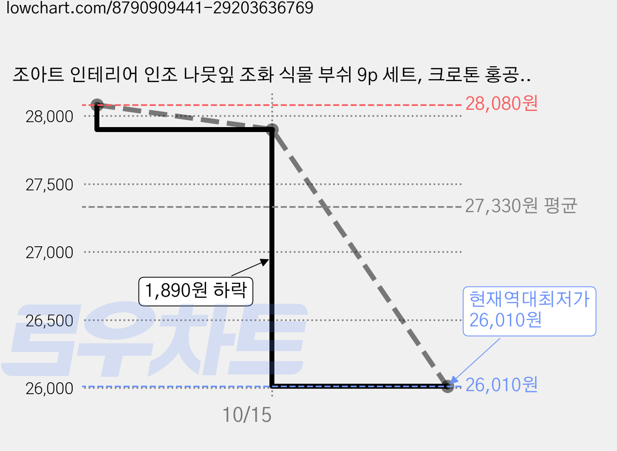 조아트 인테리어 인조 나뭇잎 조화 식물 부쉬 9p 세트, 크로톤 홍공작, 3세트 가격 변동 차트, 현재가 26,010원, 역대최저가