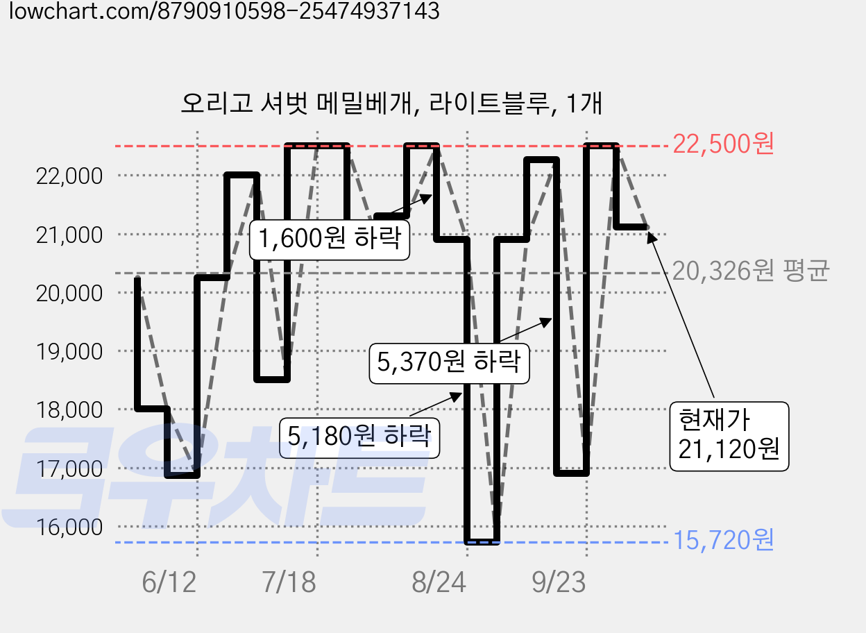 오리고 셔벗 메밀베개, 라이트블루, 1개 가격 변동 차트, 현재가 21,120원, 관측 최저가 15,720원